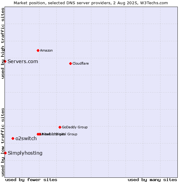 Market position of o2switch vs. Simplyhosting vs. Servers.com