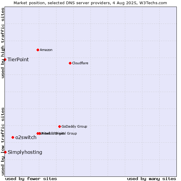 Market position of o2switch vs. Simplyhosting vs. TierPoint