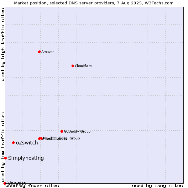 Market position of o2switch vs. Simplyhosting vs. Vangus