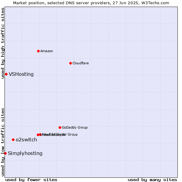 Market position of o2switch vs. VSHosting vs. Simplyhosting