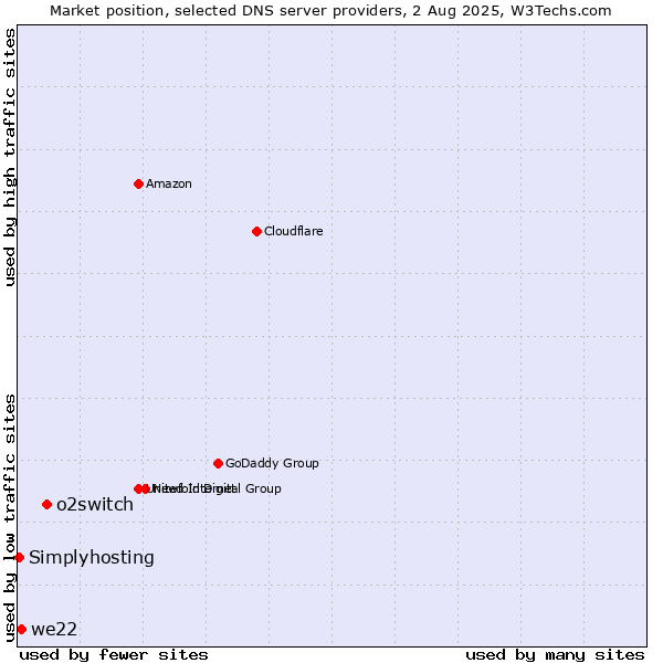 Market position of o2switch vs. we22 vs. Simplyhosting
