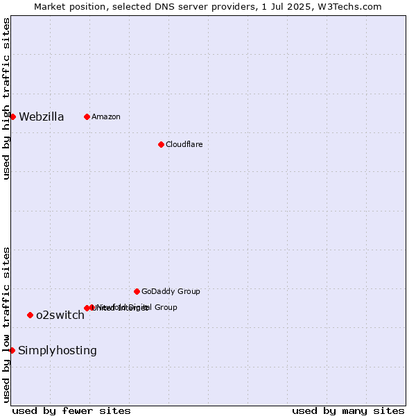 Market position of o2switch vs. Webzilla vs. Simplyhosting