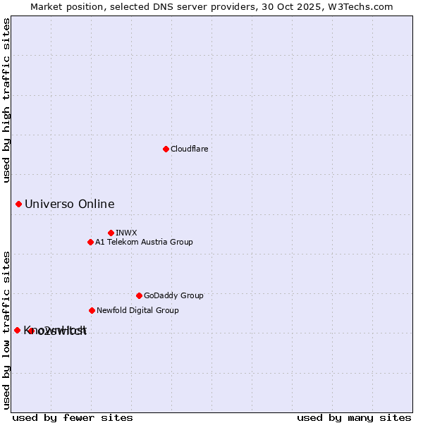 Market position of o2switch vs. Universo Online vs. KnownHost
