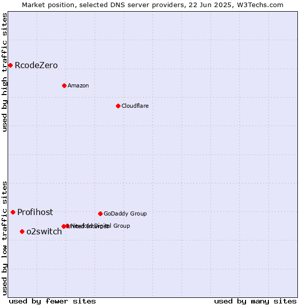 Market position of o2switch vs. Profihost vs. RcodeZero