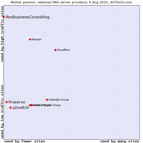 Market position of o2switch vs. Proserve vs. RosBusinessConsulting