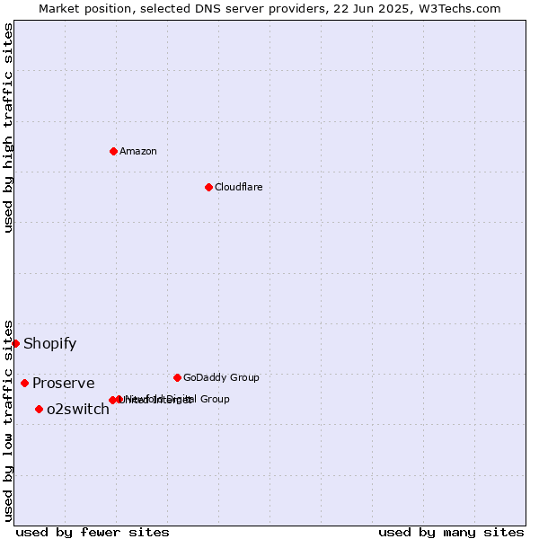 Market position of o2switch vs. Proserve vs. Shopify