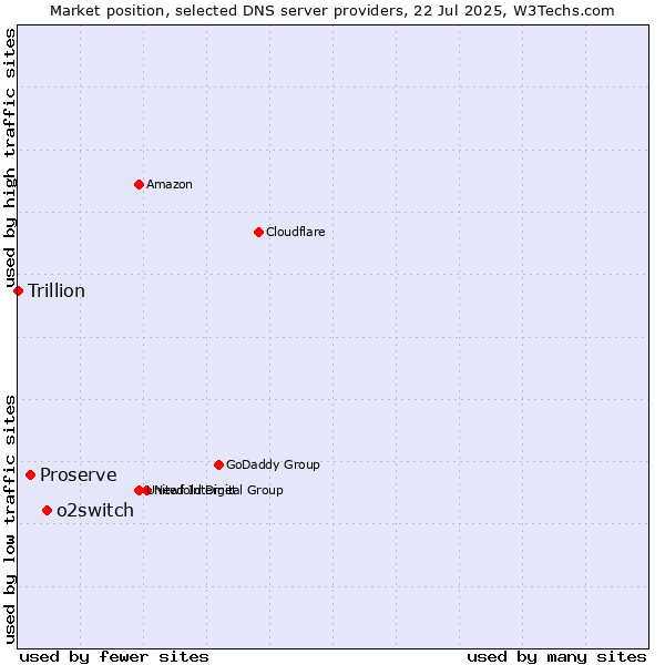 Market position of o2switch vs. Proserve vs. Trillion