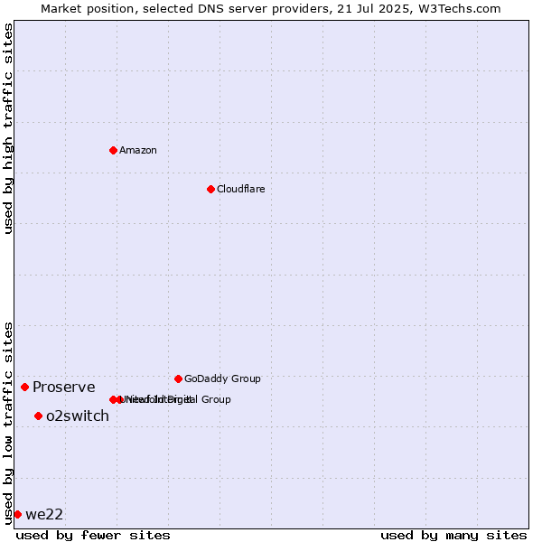 Market position of o2switch vs. Proserve vs. we22