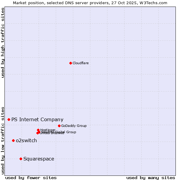 Market position of Squarespace vs. o2switch vs. PS Internet Company