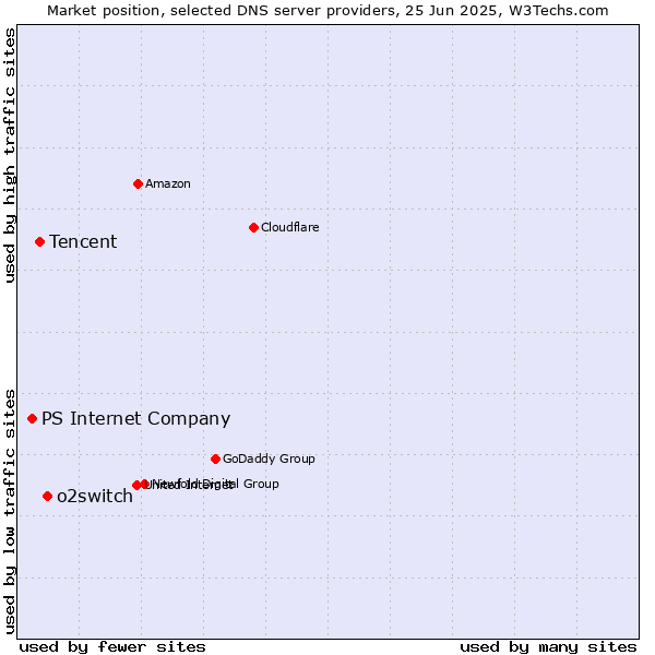 Market position of o2switch vs. Tencent vs. PS Internet Company