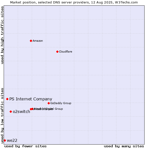 Market position of o2switch vs. PS Internet Company vs. we22