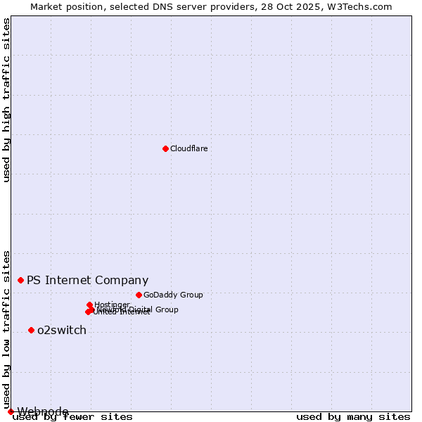 Market position of o2switch vs. PS Internet Company vs. Webnode