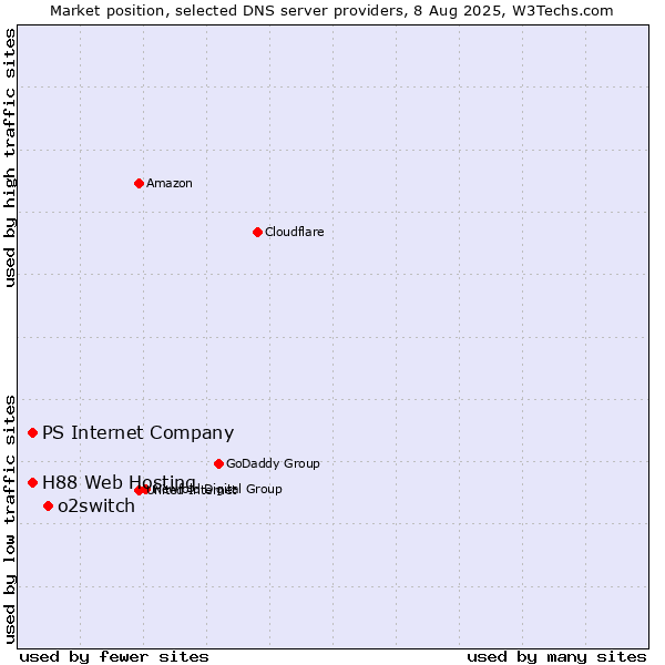 Market position of o2switch vs. PS Internet Company vs. H88 Web Hosting