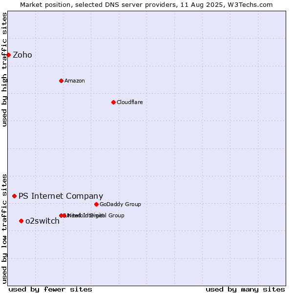Market position of o2switch vs. PS Internet Company vs. Zoho