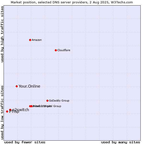 Market position of Your.Online vs. o2switch vs. PTisp