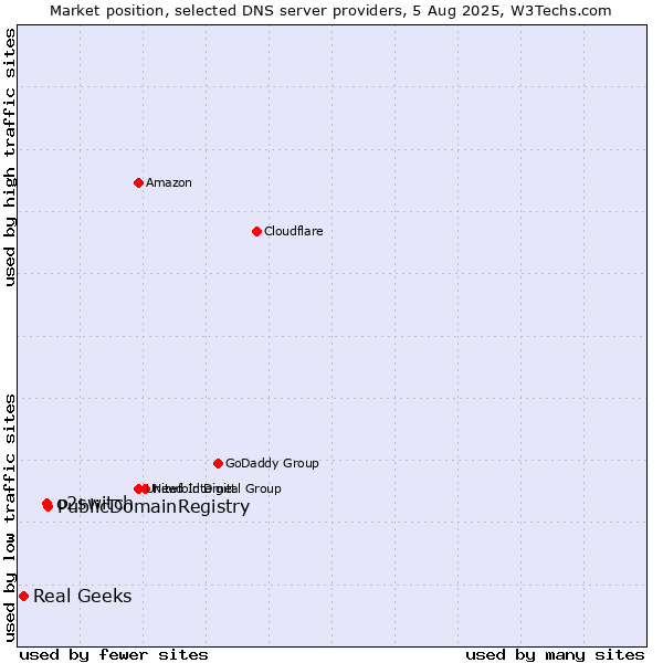 Market position of PublicDomainRegistry vs. o2switch vs. Real Geeks