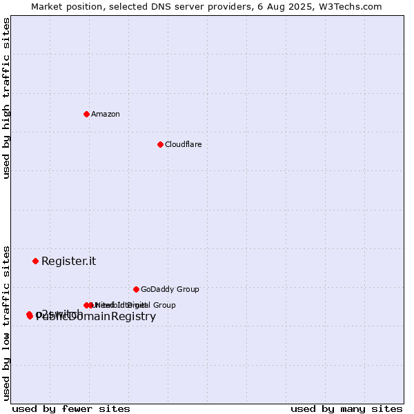 Market position of Register.it vs. PublicDomainRegistry vs. o2switch