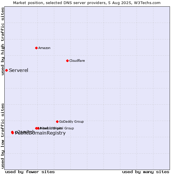 Market position of PublicDomainRegistry vs. o2switch vs. Serverel
