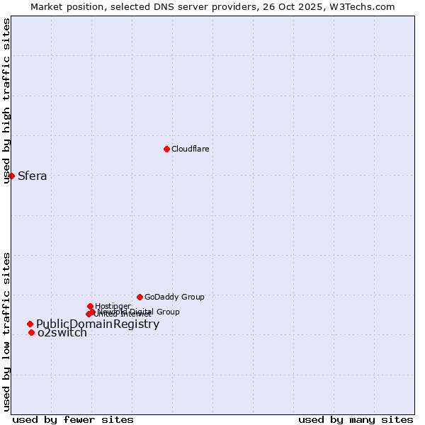 Market position of o2switch vs. PublicDomainRegistry vs. Sfera