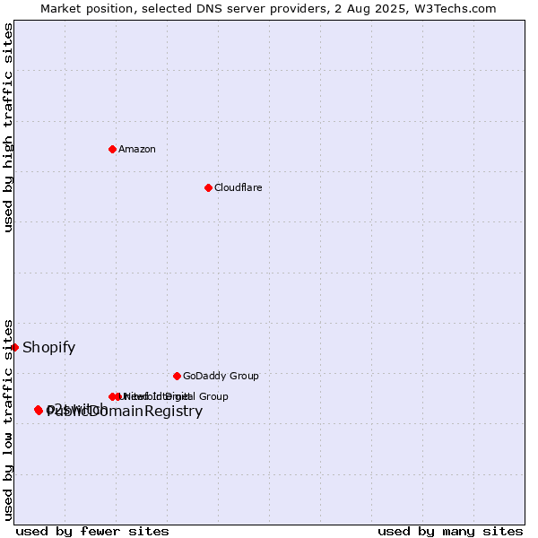 Market position of PublicDomainRegistry vs. o2switch vs. Shopify
