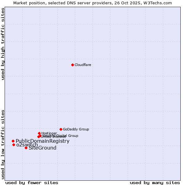 Market position of SiteGround vs. o2switch vs. PublicDomainRegistry