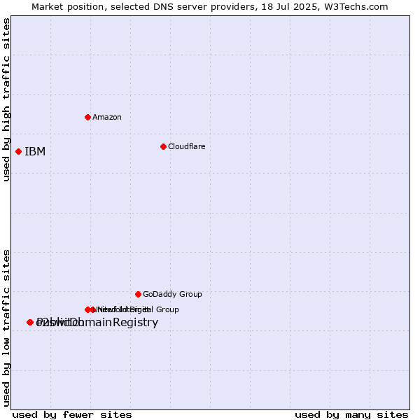 Market position of PublicDomainRegistry vs. o2switch vs. IBM