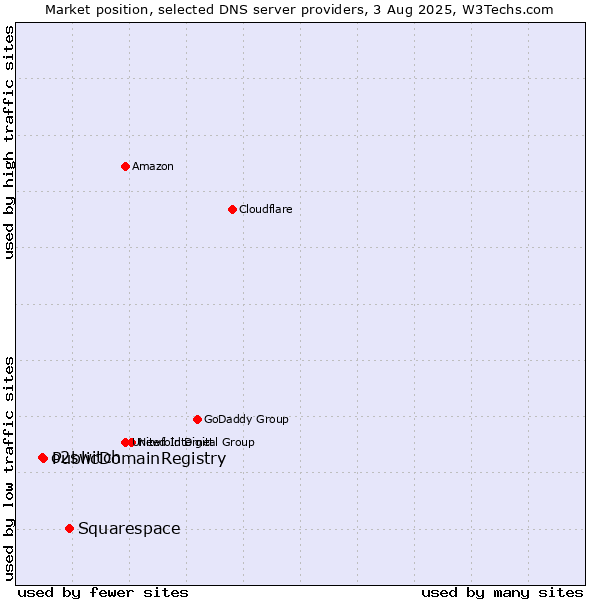 Market position of Squarespace vs. PublicDomainRegistry vs. o2switch