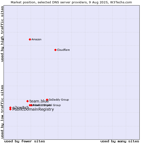 Market position of team.blue vs. PublicDomainRegistry vs. o2switch