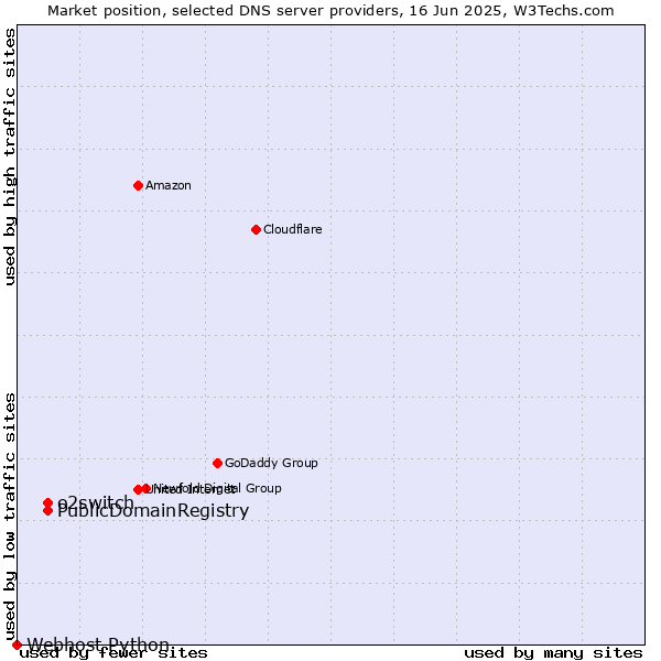 Market position of PublicDomainRegistry vs. o2switch vs. Webhost Python