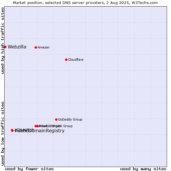 Market position of PublicDomainRegistry vs. o2switch vs. Webzilla