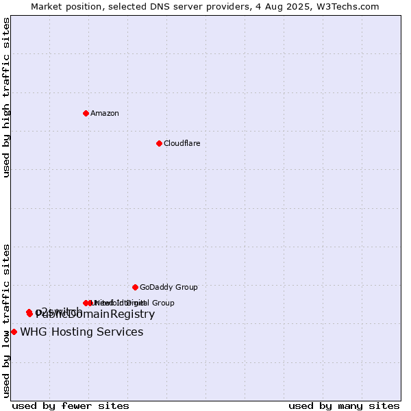 Market position of PublicDomainRegistry vs. o2switch vs. WHG Hosting Services