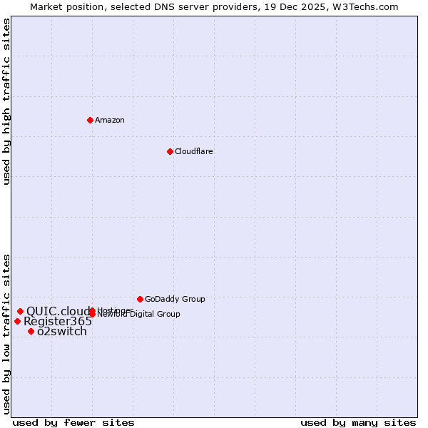 Market position of o2switch vs. QUIC.cloud vs. Register365