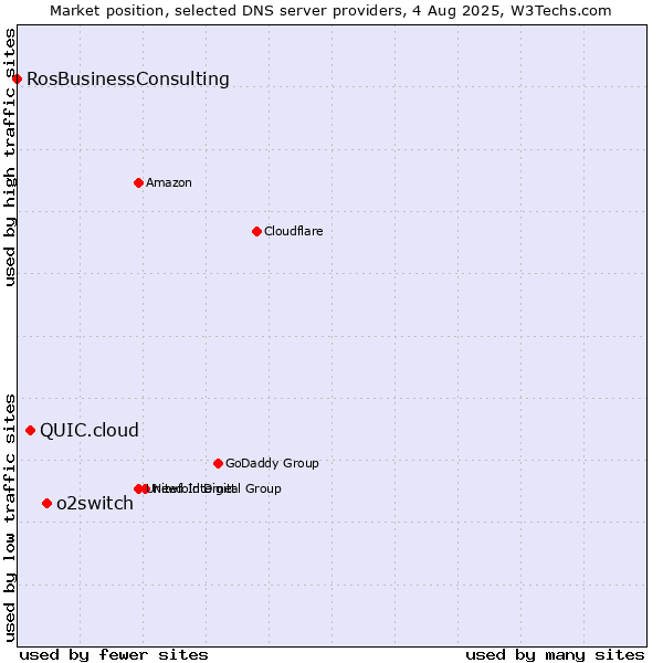 Market position of o2switch vs. QUIC.cloud vs. RosBusinessConsulting