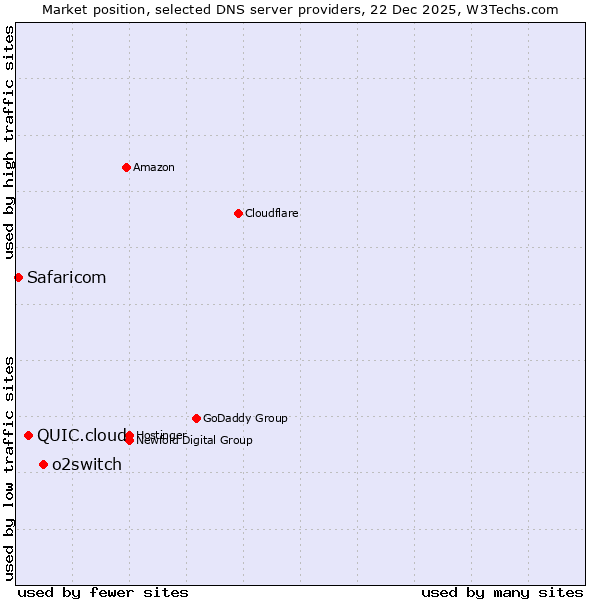 Market position of o2switch vs. QUIC.cloud vs. Safaricom