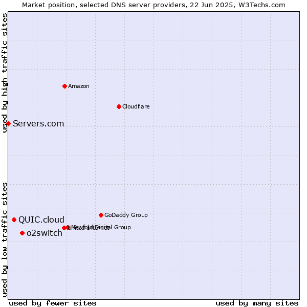Market position of o2switch vs. QUIC.cloud vs. Servers.com