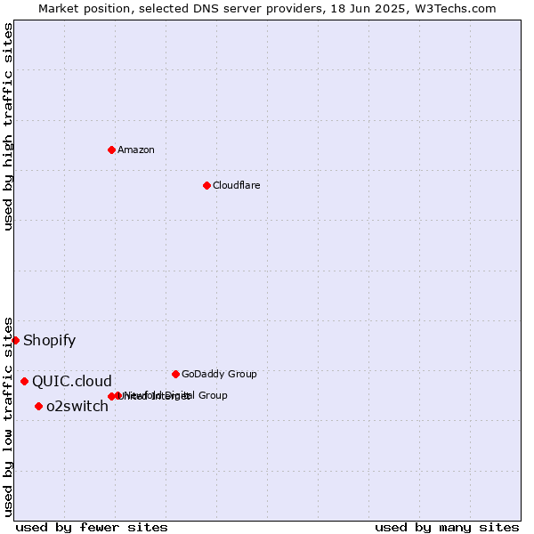 Market position of o2switch vs. QUIC.cloud vs. Shopify