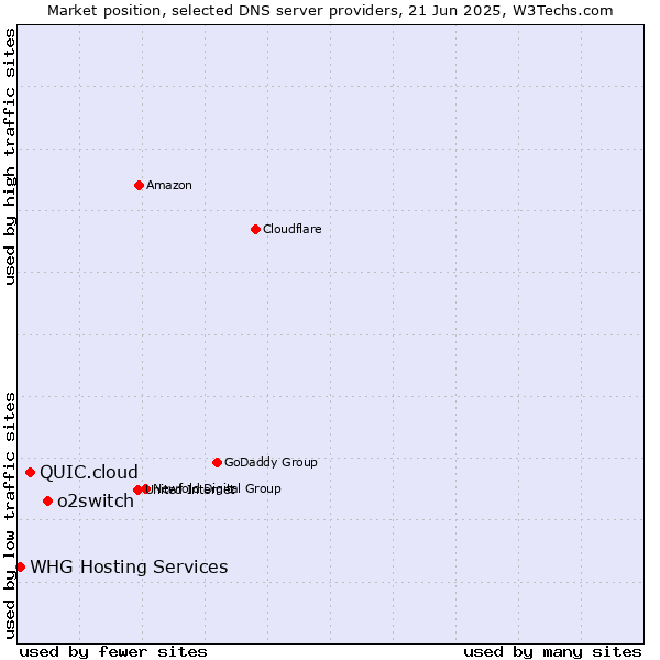 Market position of o2switch vs. QUIC.cloud vs. WHG Hosting Services