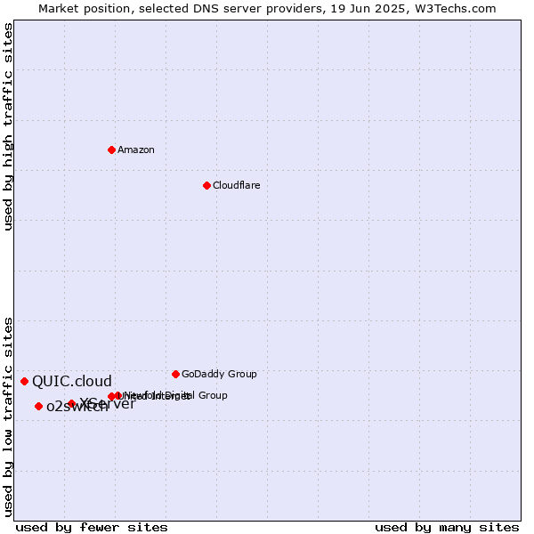 Market position of XServer vs. o2switch vs. QUIC.cloud