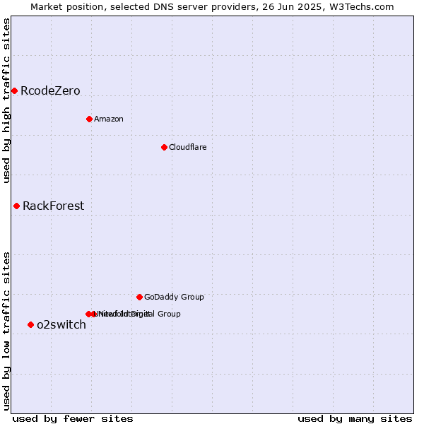 Market position of o2switch vs. RackForest vs. RcodeZero