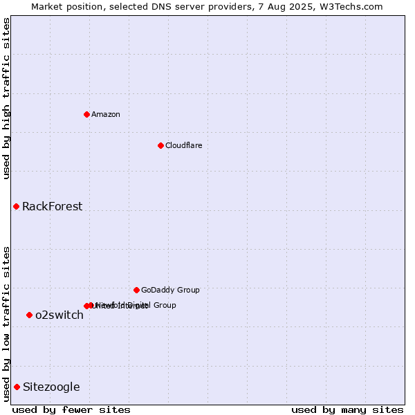Market position of o2switch vs. Sitezoogle vs. RackForest
