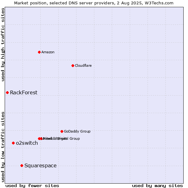 Market position of Squarespace vs. o2switch vs. RackForest