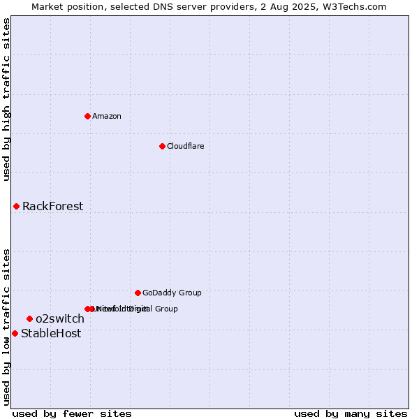 Market position of o2switch vs. RackForest vs. StableHost