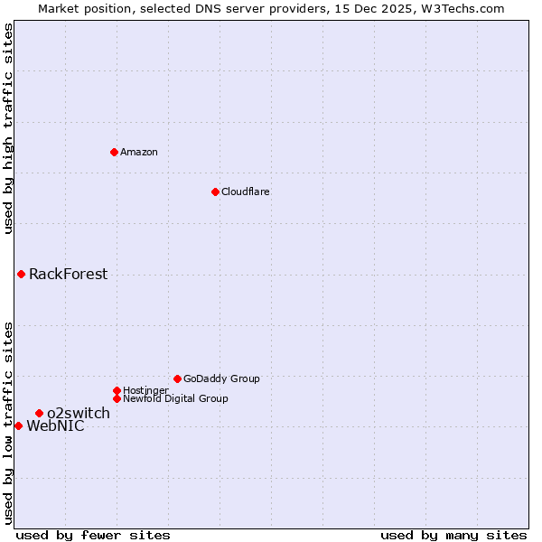 Market position of o2switch vs. RackForest vs. WebNIC