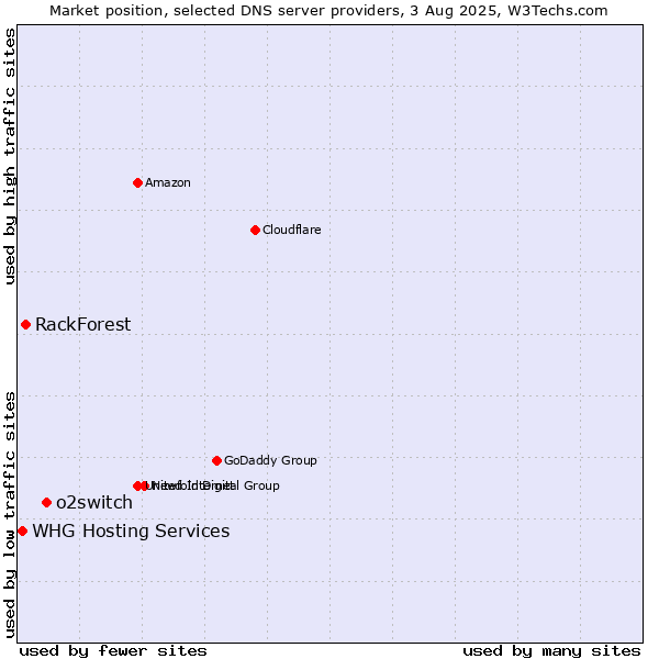 Market position of o2switch vs. RackForest vs. WHG Hosting Services