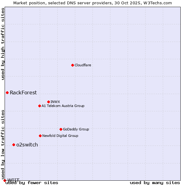 Market position of o2switch vs. RackForest vs. WIIT