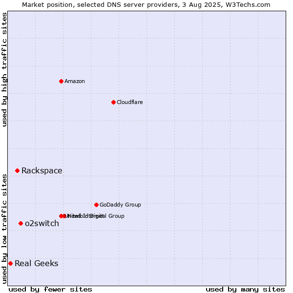 Market position of o2switch vs. Rackspace vs. Real Geeks