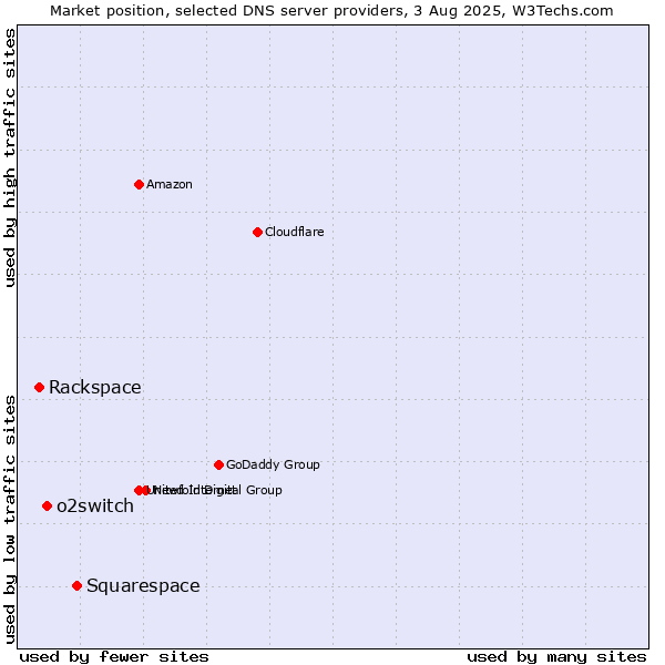Market position of Squarespace vs. o2switch vs. Rackspace
