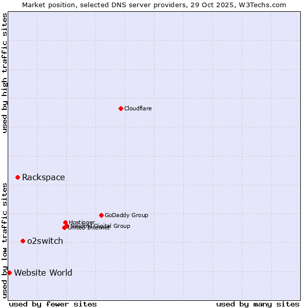 Market position of o2switch vs. Rackspace vs. Website World