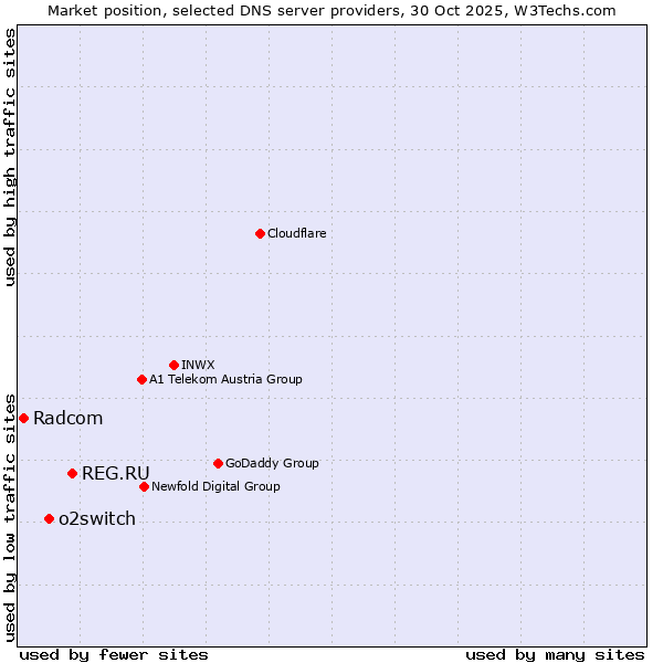 Market position of REG.RU vs. o2switch vs. Radcom