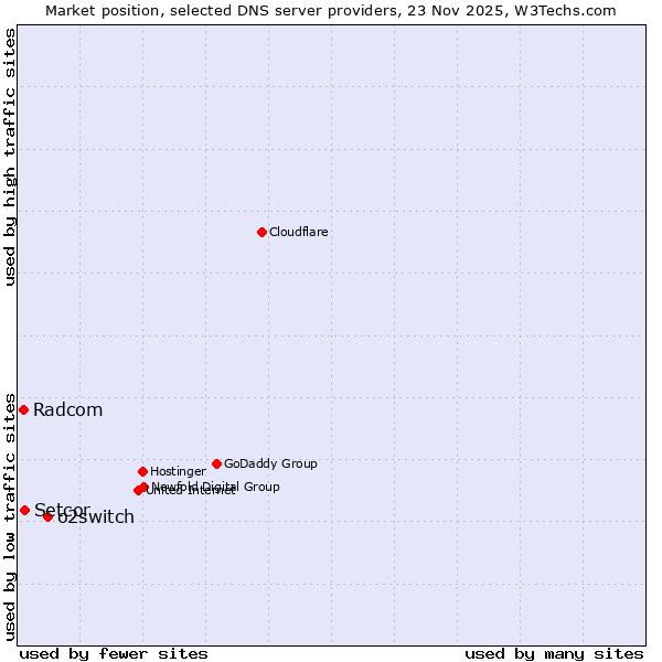 Market position of o2switch vs. Setcor vs. Radcom
